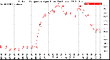 Milwaukee Weather Outdoor Temperature<br>per Hour<br>(24 Hours)