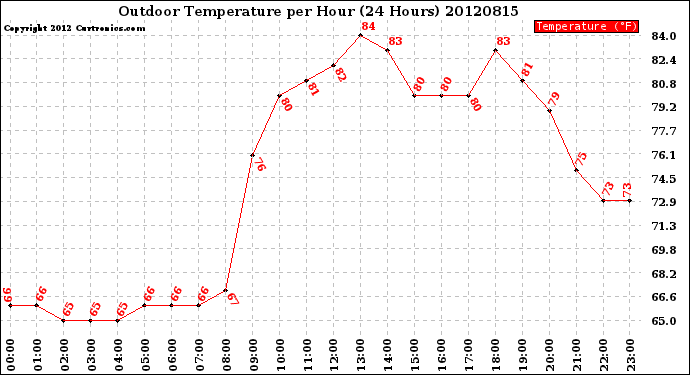 Milwaukee Weather Outdoor Temperature<br>per Hour<br>(24 Hours)