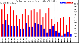 Milwaukee Weather Outdoor Temperature<br>Daily High/Low