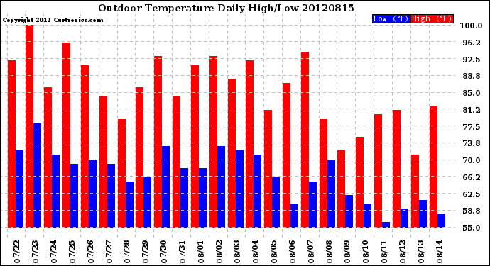 Milwaukee Weather Outdoor Temperature<br>Daily High/Low