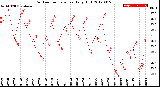 Milwaukee Weather Outdoor Temperature<br>Daily High