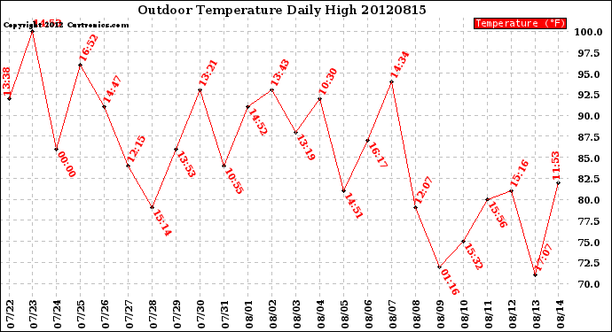 Milwaukee Weather Outdoor Temperature<br>Daily High