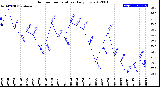 Milwaukee Weather Outdoor Temperature<br>Daily Low