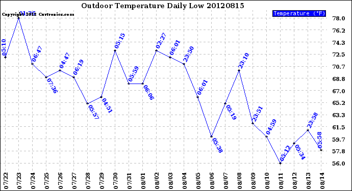 Milwaukee Weather Outdoor Temperature<br>Daily Low