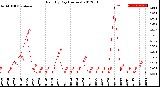 Milwaukee Weather Rain<br>By Day<br>(Inches)