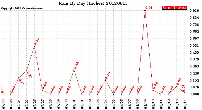 Milwaukee Weather Rain<br>By Day<br>(Inches)