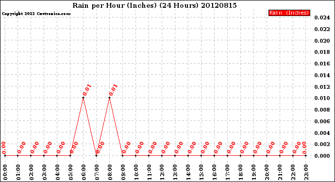 Milwaukee Weather Rain<br>per Hour<br>(Inches)<br>(24 Hours)