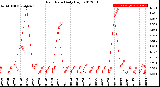 Milwaukee Weather Rain Rate<br>Daily High