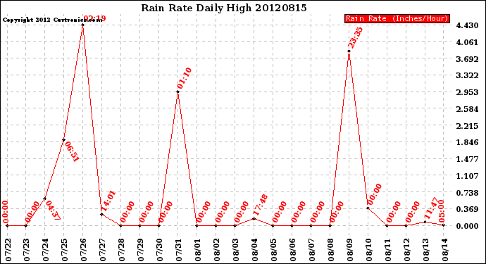 Milwaukee Weather Rain Rate<br>Daily High