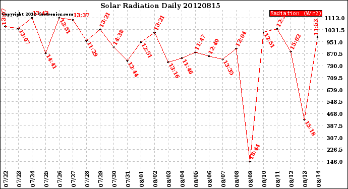 Milwaukee Weather Solar Radiation<br>Daily