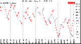 Milwaukee Weather THSW Index<br>Daily High