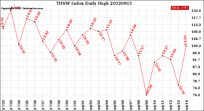 Milwaukee Weather THSW Index<br>Daily High