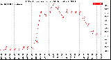 Milwaukee Weather THSW Index<br>per Hour<br>(24 Hours)