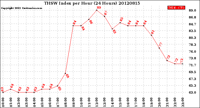 Milwaukee Weather THSW Index<br>per Hour<br>(24 Hours)