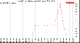 Milwaukee Weather Wind Speed<br>Average<br>(24 Hours)