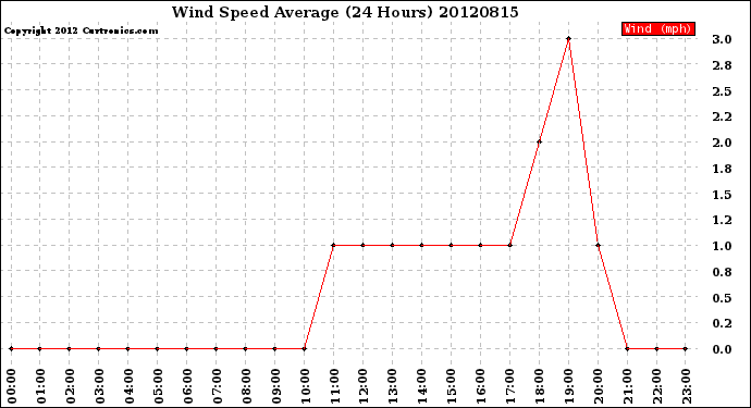 Milwaukee Weather Wind Speed<br>Average<br>(24 Hours)