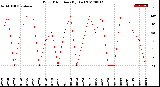 Milwaukee Weather Wind Direction<br>(By Day)