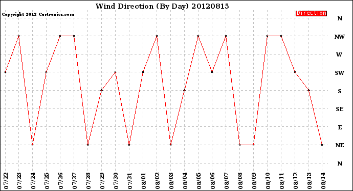 Milwaukee Weather Wind Direction<br>(By Day)