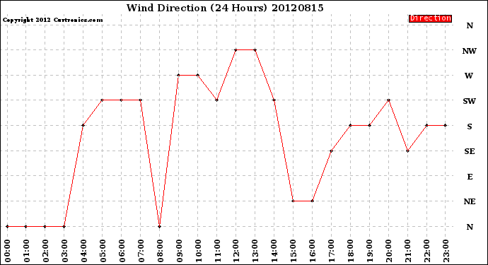 Milwaukee Weather Wind Direction<br>(24 Hours)