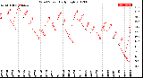 Milwaukee Weather Wind Speed<br>Daily High