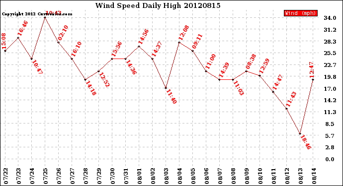 Milwaukee Weather Wind Speed<br>Daily High