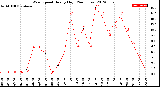 Milwaukee Weather Wind Speed<br>Hourly High<br>(24 Hours)