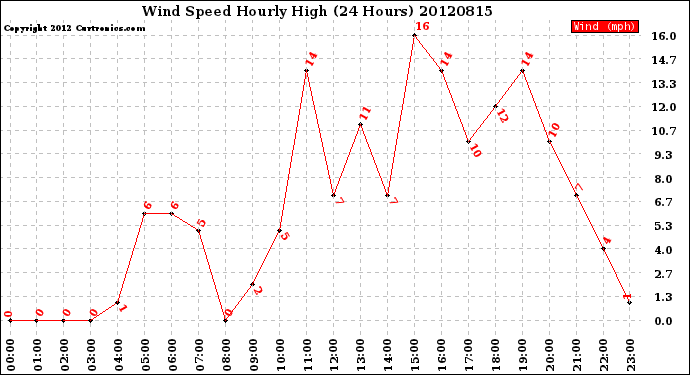 Milwaukee Weather Wind Speed<br>Hourly High<br>(24 Hours)