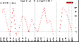 Milwaukee Weather Wind Direction<br>Daily High