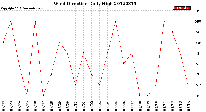 Milwaukee Weather Wind Direction<br>Daily High