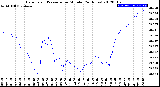 Milwaukee Weather Barometric Pressure<br>per Minute<br>(24 Hours)