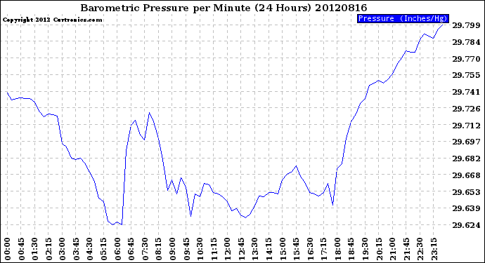 Milwaukee Weather Barometric Pressure<br>per Minute<br>(24 Hours)