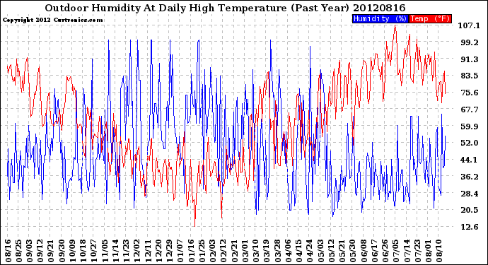 Milwaukee Weather Outdoor Humidity<br>At Daily High<br>Temperature<br>(Past Year)