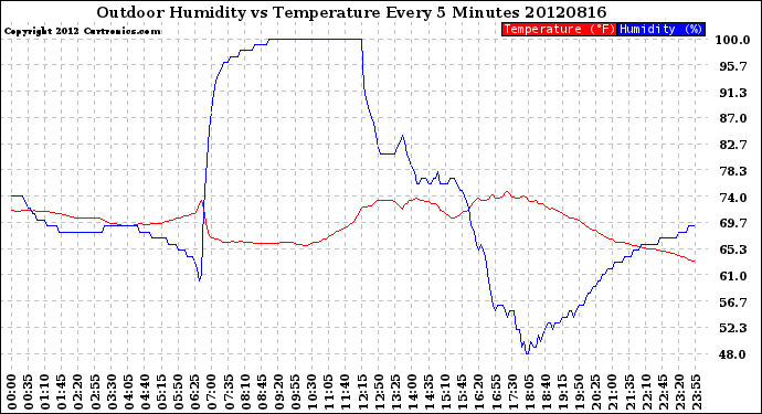 Milwaukee Weather Outdoor Humidity<br>vs Temperature<br>Every 5 Minutes