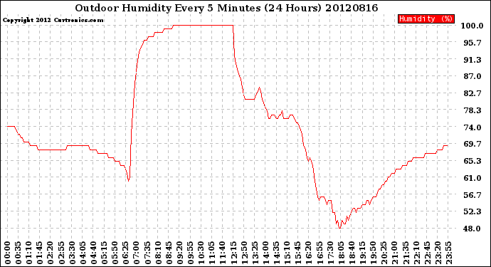 Milwaukee Weather Outdoor Humidity<br>Every 5 Minutes<br>(24 Hours)