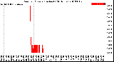 Milwaukee Weather Rain<br>per Minute<br>(Inches)<br>(24 Hours)