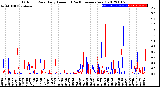 Milwaukee Weather Outdoor Rain<br>Daily Amount<br>(Past/Previous Year)