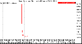 Milwaukee Weather Rain Rate<br>per Minute<br>(24 Hours)