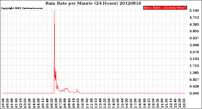 Milwaukee Weather Rain Rate<br>per Minute<br>(24 Hours)