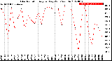 Milwaukee Weather Solar Radiation<br>Avg per Day W/m2/minute