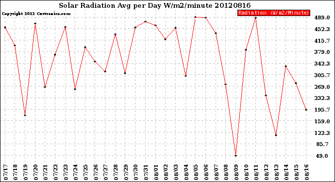 Milwaukee Weather Solar Radiation<br>Avg per Day W/m2/minute