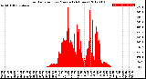 Milwaukee Weather Solar Radiation<br>per Minute<br>(24 Hours)