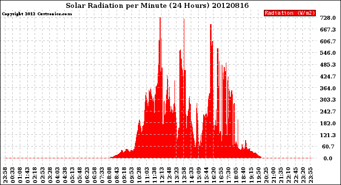 Milwaukee Weather Solar Radiation<br>per Minute<br>(24 Hours)