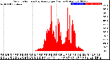 Milwaukee Weather Solar Radiation<br>& Day Average<br>per Minute<br>(Today)