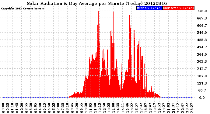 Milwaukee Weather Solar Radiation<br>& Day Average<br>per Minute<br>(Today)