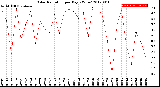 Milwaukee Weather Solar Radiation<br>per Day KW/m2