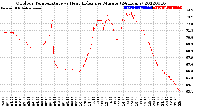 Milwaukee Weather Outdoor Temperature<br>vs Heat Index<br>per Minute<br>(24 Hours)