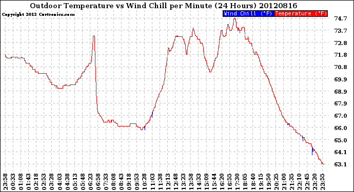 Milwaukee Weather Outdoor Temperature<br>vs Wind Chill<br>per Minute<br>(24 Hours)