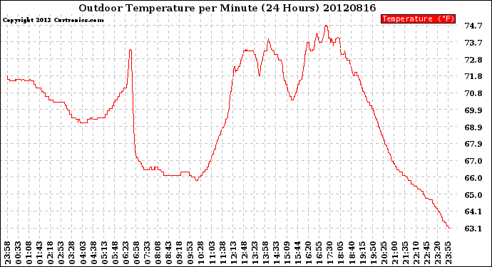 Milwaukee Weather Outdoor Temperature<br>per Minute<br>(24 Hours)