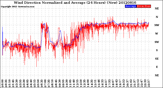 Milwaukee Weather Wind Direction<br>Normalized and Average<br>(24 Hours) (New)