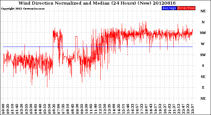 Milwaukee Weather Wind Direction<br>Normalized and Median<br>(24 Hours) (New)